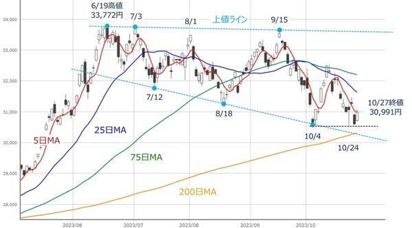 見えてくる？相場の「次の展開」への道筋～カギを握るのはあの銘柄か？～