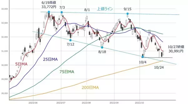 「見えてくる？相場の「次の展開」への道筋～カギを握るのはあの銘柄か？～」の画像