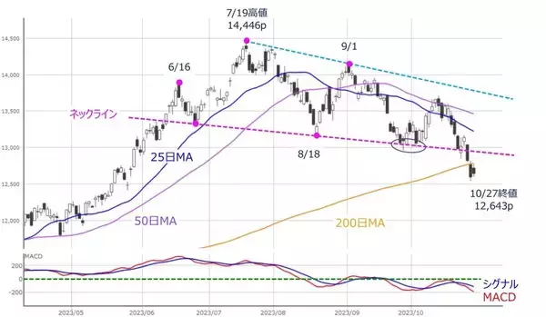 「見えてくる？相場の「次の展開」への道筋～カギを握るのはあの銘柄か？～」の画像