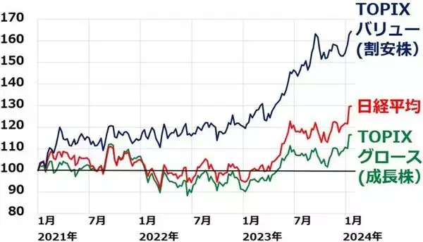 「日本株でバリュー株優位はいつまで？米国株はグロース優位に（窪田真之）」の画像