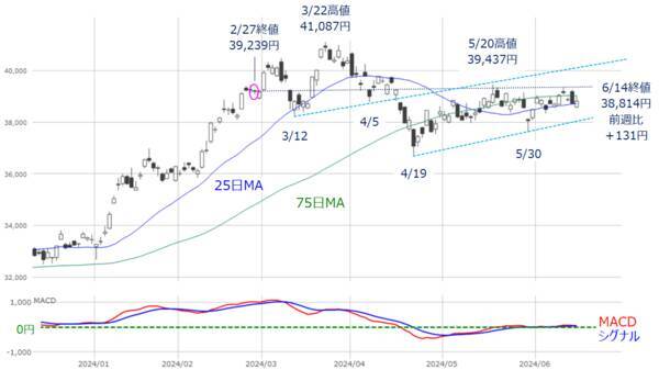 ［今週の日本株］日経平均4万円台の回復は「近くて遠い」？～需給の整理と米国株市場の変化が焦点～