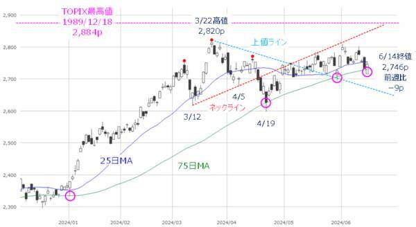 ［今週の日本株］日経平均4万円台の回復は「近くて遠い」？～需給の整理と米国株市場の変化が焦点～