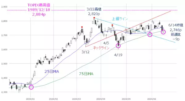 「［今週の日本株］日経平均4万円台の回復は「近くて遠い」？～需給の整理と米国株市場の変化が焦点～」の画像