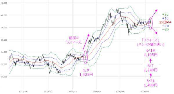 ［今週の日本株］日経平均4万円台の回復は「近くて遠い」？～需給の整理と米国株市場の変化が焦点～