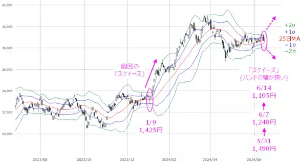 「［今週の日本株］日経平均4万円台の回復は「近くて遠い」？～需給の整理と米国株市場の変化が焦点～」の画像