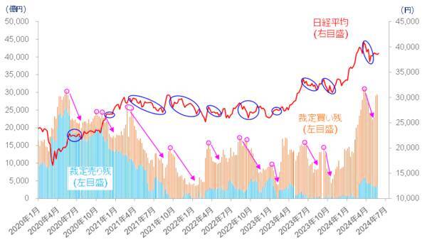 ［今週の日本株］日経平均4万円台の回復は「近くて遠い」？～需給の整理と米国株市場の変化が焦点～