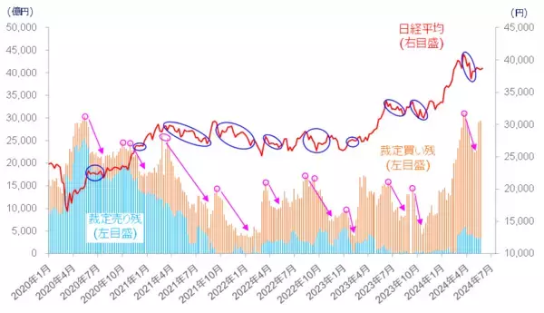 「［今週の日本株］日経平均4万円台の回復は「近くて遠い」？～需給の整理と米国株市場の変化が焦点～」の画像