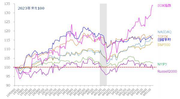 ［今週の日本株］日経平均4万円台の回復は「近くて遠い」？～需給の整理と米国株市場の変化が焦点～