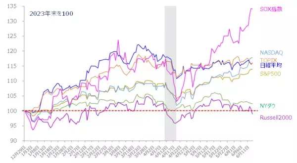 「［今週の日本株］日経平均4万円台の回復は「近くて遠い」？～需給の整理と米国株市場の変化が焦点～」の画像