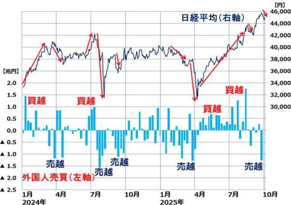 日経平均に反落のサイン：外国人投資家の思惑を映す「裁定買い残」の読み方（窪田真之）
