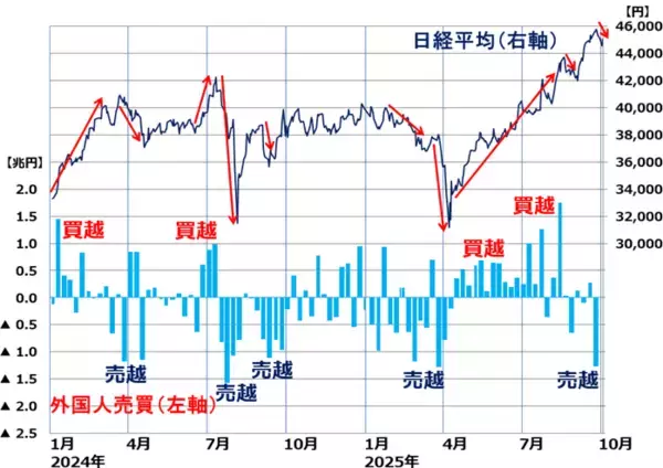 「日経平均に反落のサイン：外国人投資家の思惑を映す「裁定買い残」の読み方（窪田真之）」の画像