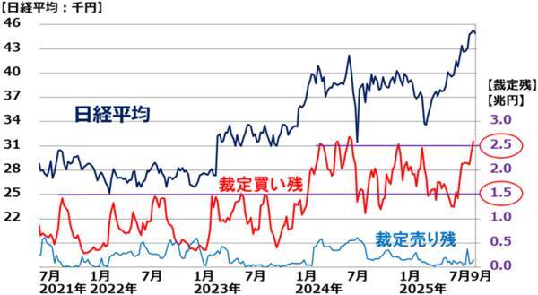日経平均に反落のサイン：外国人投資家の思惑を映す「裁定買い残」の読み方（窪田真之）