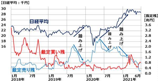日経平均に反落のサイン：外国人投資家の思惑を映す「裁定買い残」の読み方（窪田真之）