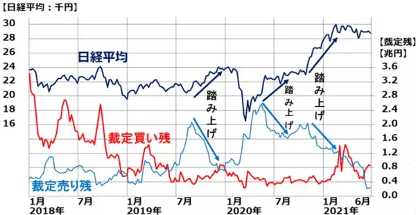 「日経平均に反落のサイン：外国人投資家の思惑を映す「裁定買い残」の読み方（窪田真之）」の画像