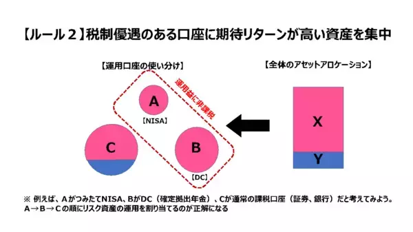 「「新しいNISA」の時代に必須。個人のマルチアカウント管理」の画像