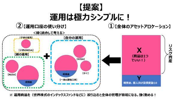 「新しいNISA」の時代に必須。個人のマルチアカウント管理