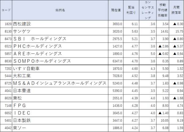 配当利回りランキング～9月の相場停滞局面は買い場か、米欧利上げ終了観測で成長株に安心感も
