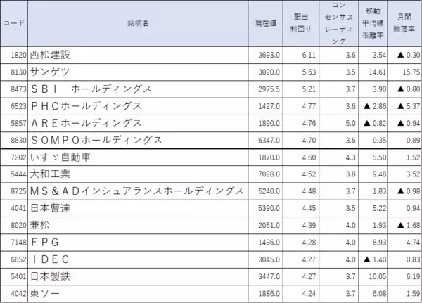 「配当利回りランキング～9月の相場停滞局面は買い場か、米欧利上げ終了観測で成長株に安心感も」の画像