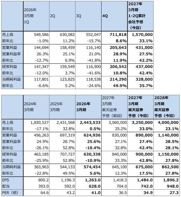 決算レポート：東京エレクトロン（AI半導体、CPU、メモリの増産による恩恵が大きい）