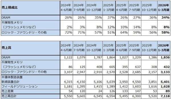 決算レポート：東京エレクトロン（AI半導体、CPU、メモリの増産による恩恵が大きい）