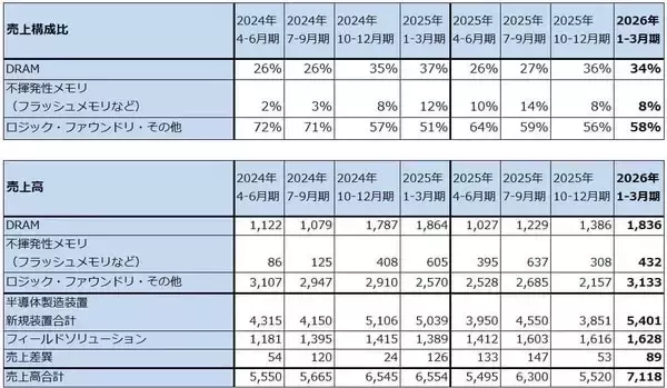 「決算レポート：東京エレクトロン（AI半導体、CPU、メモリの増産による恩恵が大きい）」の画像