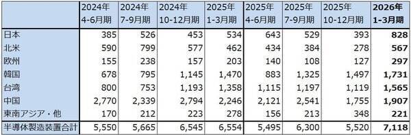 決算レポート：東京エレクトロン（AI半導体、CPU、メモリの増産による恩恵が大きい）