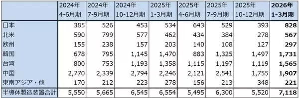 「決算レポート：東京エレクトロン（AI半導体、CPU、メモリの増産による恩恵が大きい）」の画像