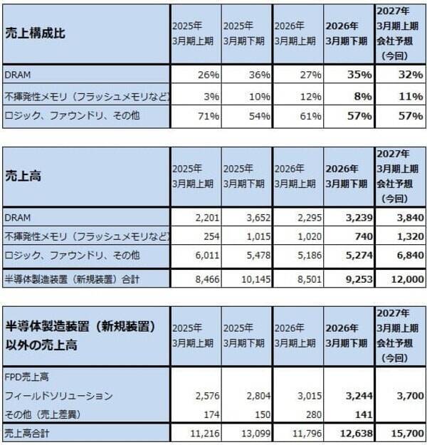 決算レポート：東京エレクトロン（AI半導体、CPU、メモリの増産による恩恵が大きい）