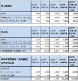 「決算レポート：東京エレクトロン（AI半導体、CPU、メモリの増産による恩恵が大きい）」の画像7