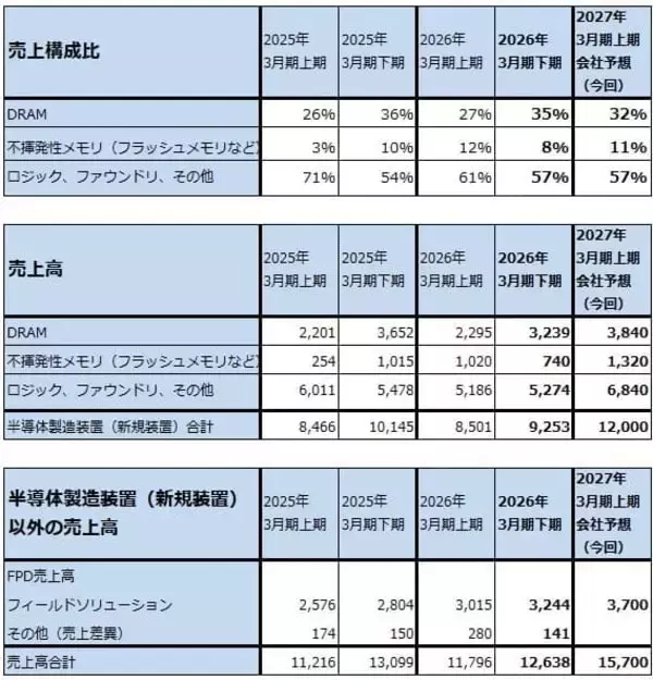 「決算レポート：東京エレクトロン（AI半導体、CPU、メモリの増産による恩恵が大きい）」の画像
