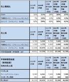 「決算レポート：東京エレクトロン（AI半導体、CPU、メモリの増産による恩恵が大きい）」の画像8