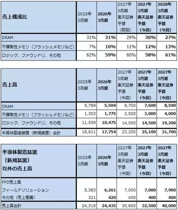 「決算レポート：東京エレクトロン（AI半導体、CPU、メモリの増産による恩恵が大きい）」の画像