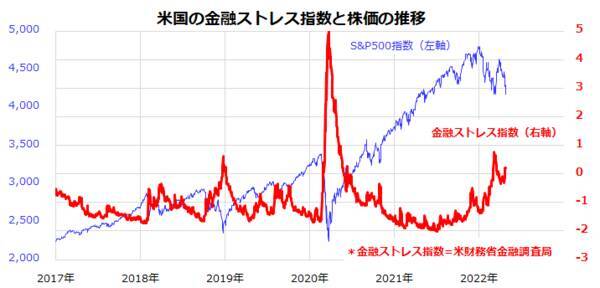 金融ストレスに再上昇の兆し：米国株は金融引き締めを乗り切る？