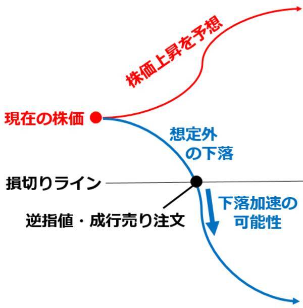 「逆指値（ぎゃくさしね）」活用。米国株も日本株も守りつつ攻める