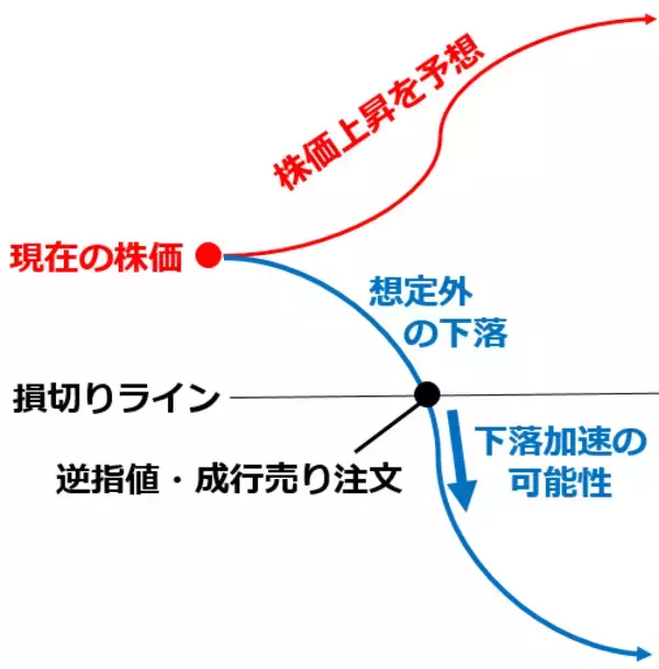 「「逆指値（ぎゃくさしね）」活用。米国株も日本株も守りつつ攻める」の画像