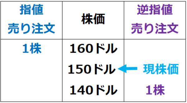 「逆指値（ぎゃくさしね）」活用。米国株も日本株も守りつつ攻める