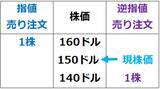 「「逆指値（ぎゃくさしね）」活用。米国株も日本株も守りつつ攻める」の画像3
