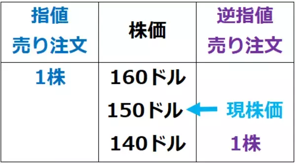 「「逆指値（ぎゃくさしね）」活用。米国株も日本株も守りつつ攻める」の画像