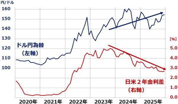 日米金利差縮小でも円高にならない理由：トランプ関税とデジタル赤字拡大の影響（窪田真之）