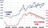 「日米金利差縮小でも円高にならない理由：トランプ関税とデジタル赤字拡大の影響（窪田真之）」の画像2
