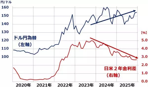 「日米金利差縮小でも円高にならない理由：トランプ関税とデジタル赤字拡大の影響（窪田真之）」の画像