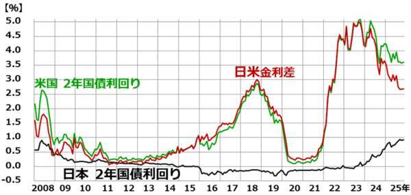 日米金利差縮小でも円高にならない理由：トランプ関税とデジタル赤字拡大の影響（窪田真之）