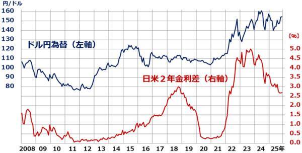 日米金利差縮小でも円高にならない理由：トランプ関税とデジタル赤字拡大の影響（窪田真之）