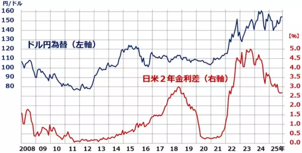 「日米金利差縮小でも円高にならない理由：トランプ関税とデジタル赤字拡大の影響（窪田真之）」の画像