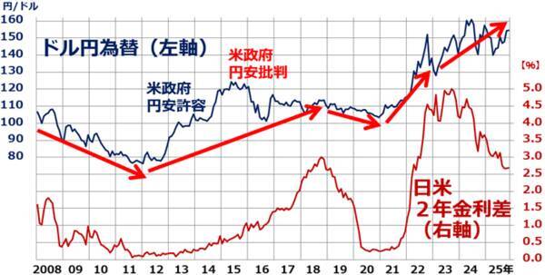 日米金利差縮小でも円高にならない理由：トランプ関税とデジタル赤字拡大の影響（窪田真之）