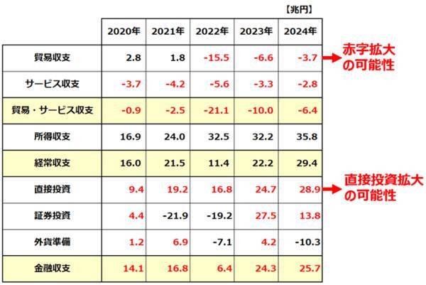 日米金利差縮小でも円高にならない理由：トランプ関税とデジタル赤字拡大の影響（窪田真之）