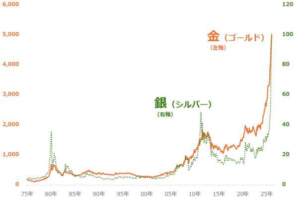 金（ゴールド）5,000ドル到達、長期上昇が続くと考える理由