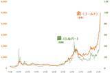 「金（ゴールド）5,000ドル到達、長期上昇が続くと考える理由」の画像2