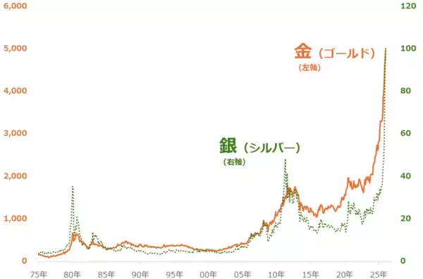 「金（ゴールド）5,000ドル到達、長期上昇が続くと考える理由」の画像
