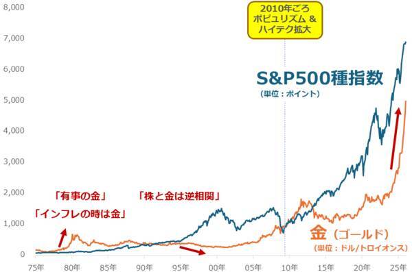 金（ゴールド）5,000ドル到達、長期上昇が続くと考える理由
